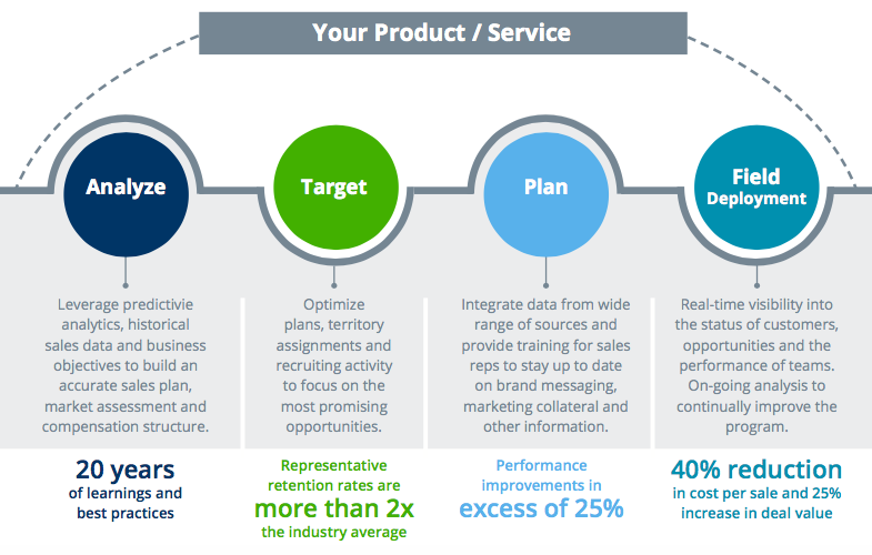 The Sales Partnerships four stage sales process to a better pipeline